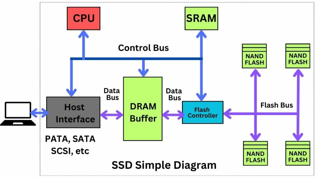 SSD simple diagram