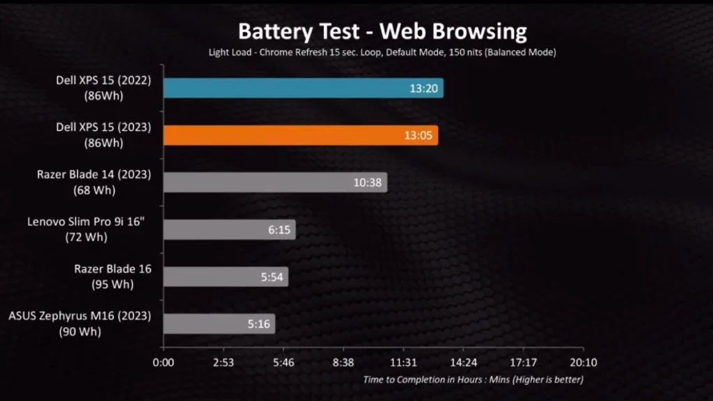 Dell XPS 15 Bettery test Webrowsing