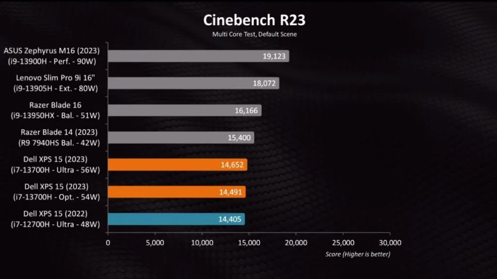 Dell XPS 15 Cinebench Multicore