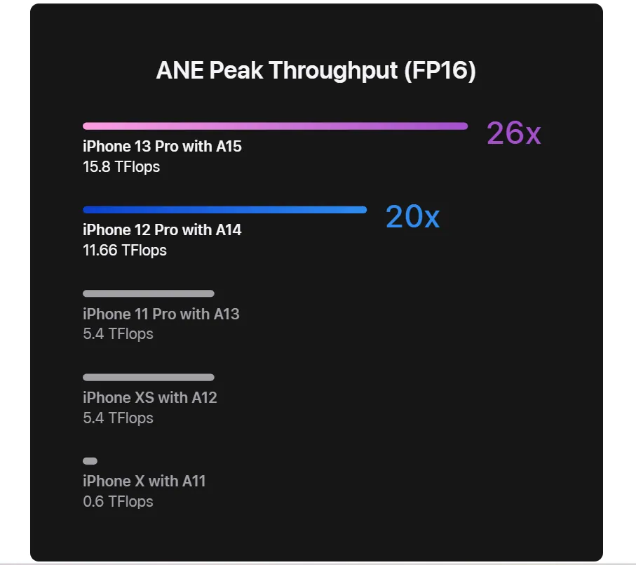 Apple Neural Engine in Smartphones