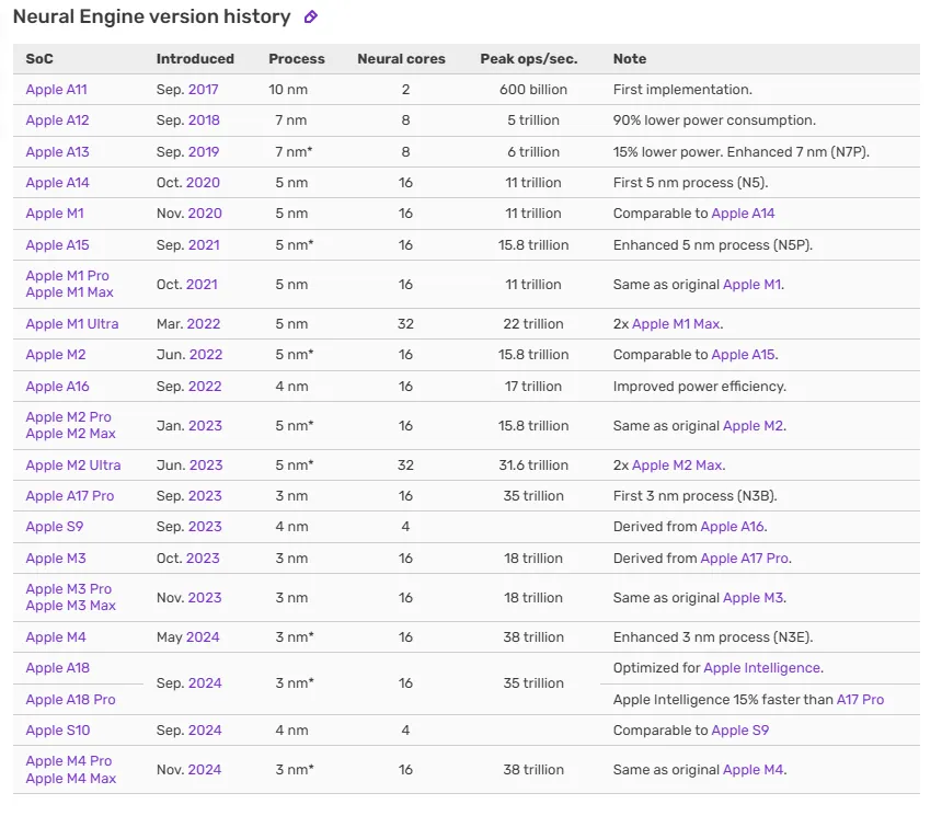 Neural Engine hierarchy