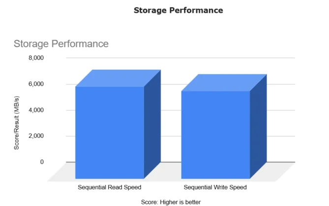 Alienware M18 R2 Gaming Laptop Storage Benchmarks