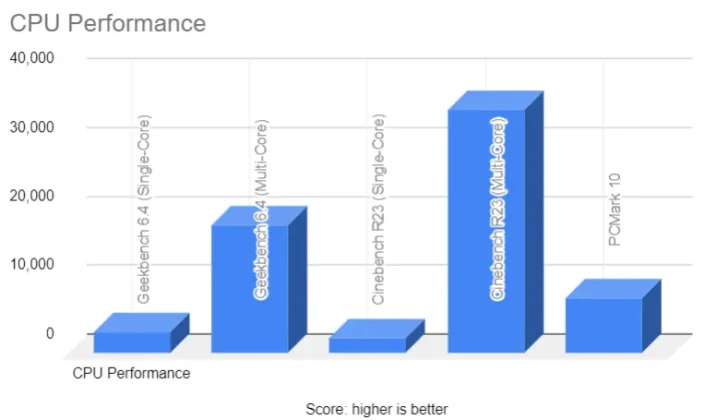 Lenovo Legion Pro 7i Gen 10 CPU Performance