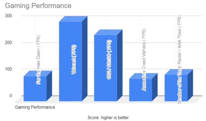 Lenovo Legion Pro 7i Gen 10 Gaming Performance