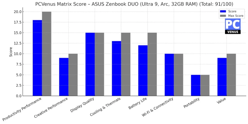 PCVenus Matrix Score - ASUS Zenbook DUO (Ultra 9, Arc, 32GB RAM)