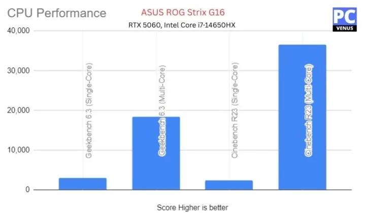 Benchmark Results &mdash; ASUS ROG Strix G16 (1)