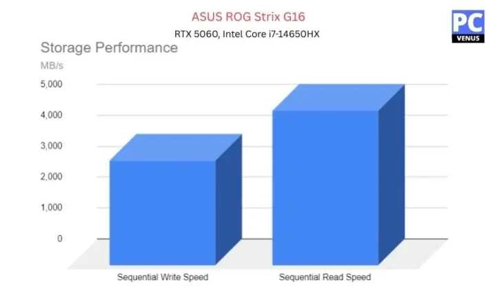 Benchmark Results &mdash; ASUS ROG Strix G16 (3)
