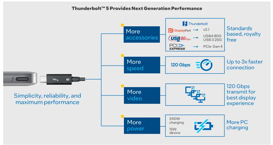 Thunderbolt 5 performance