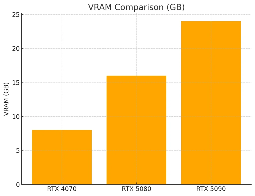 VRAM Comparison