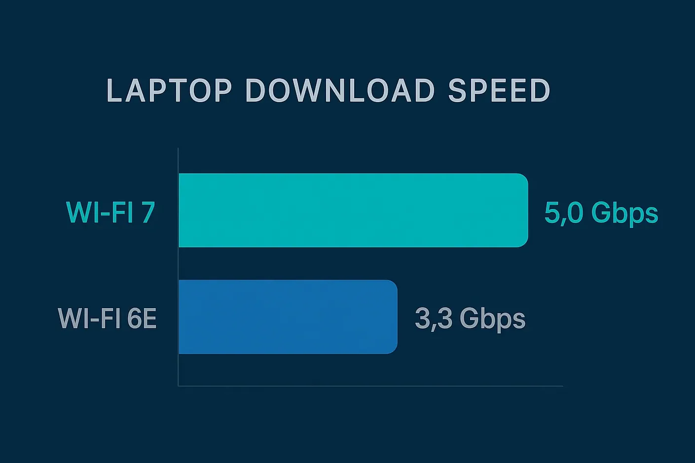 Wi-Fi 7 vs wi-fi 6 download speed