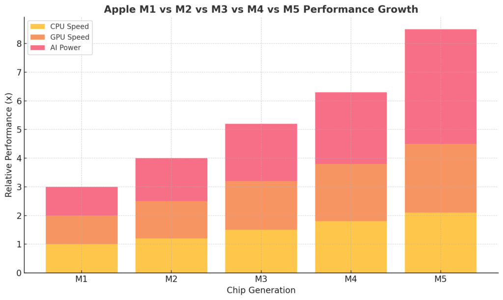 Apple M5 vs M4 vs m3 vs m2 vs m1