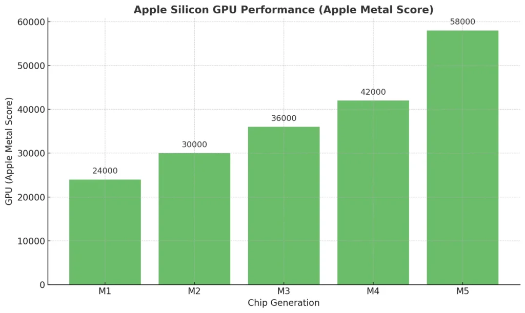 Apple Silicon GPU Performance (Apple Metal Score) from M1 to M5
