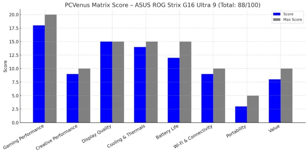 PCVenus Matrix Score- ASUS ROG Strix G16 Ultra 9