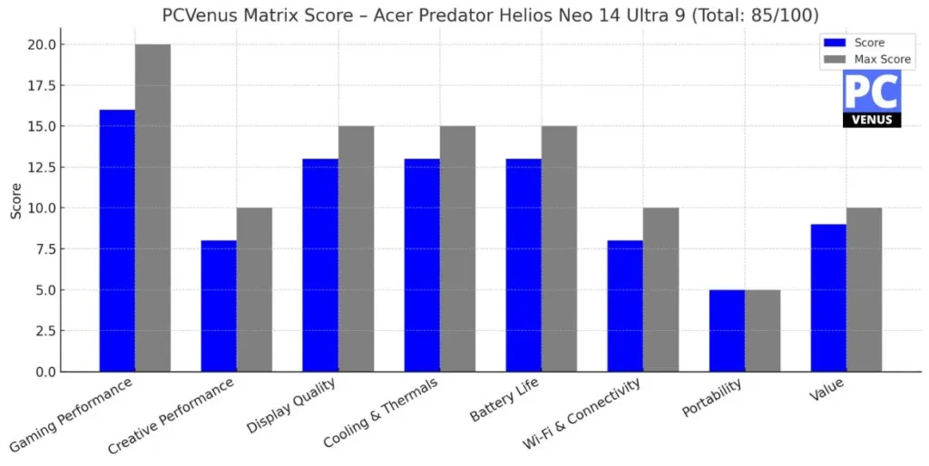 PCVenus Matrix Score - Acer Predator Helios Neo 14 Ultra 9