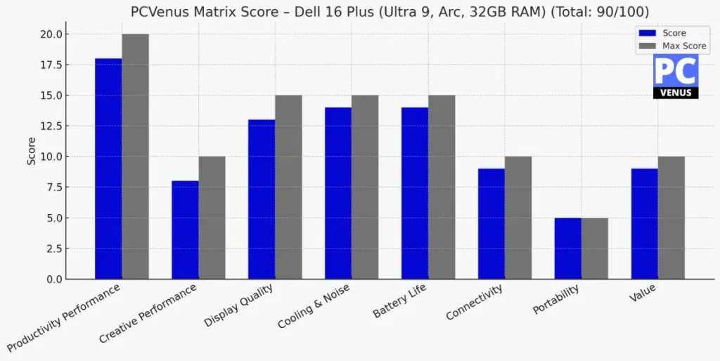 PCVenus Matrix Score- Dell 16 Plus (Ultra 9, Arc, 32GB RAM)