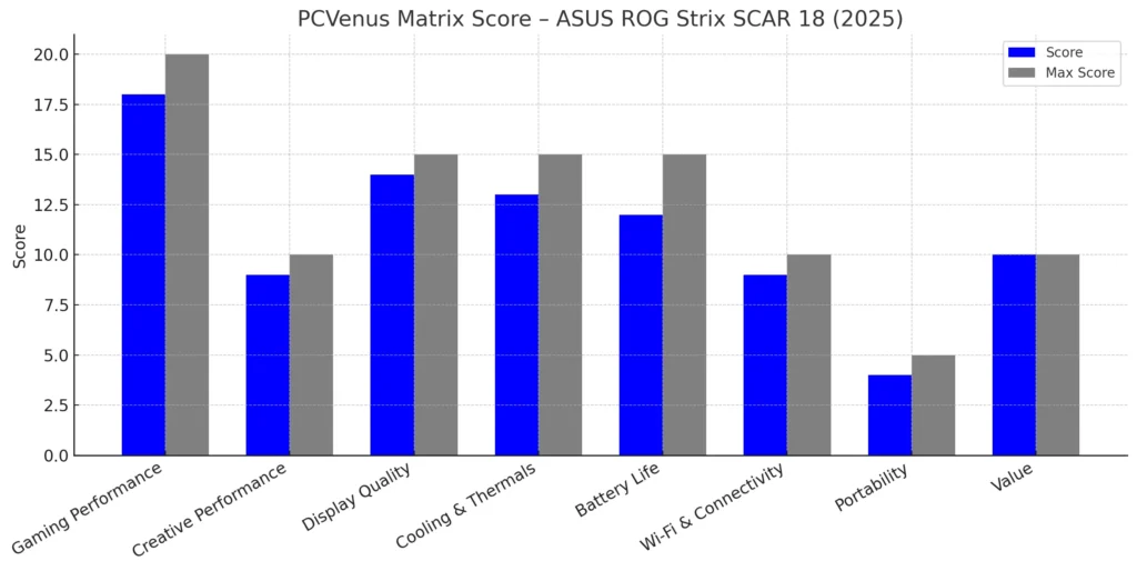 PCVenus Matrix Score – ASUS ROG Strix SCAR 18