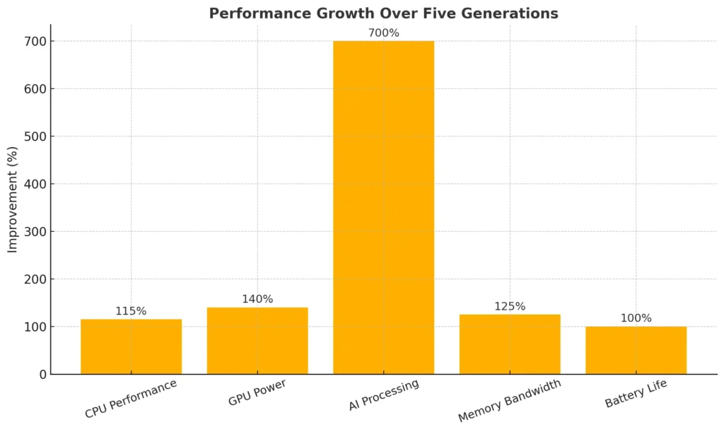 Performance Growth Over Five Generations