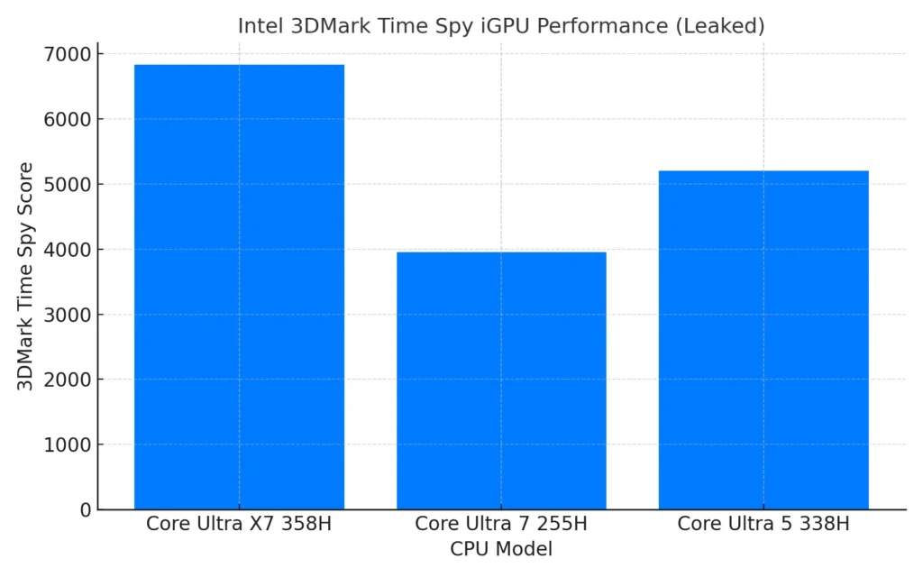 3DMark Time Spy results showing major iGPU gains for Panther Lake
