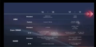 SK hynix Reveals 2029-2031 Memory Roadmap with GDDR7-Next, HBM5, and DDR6 SK hynix AI Summit 2025 presentation slide showing future HBM5, GDDR7-Next, DDR6, and PCIe Gen7 SSD roadmap for 2029–2031.
