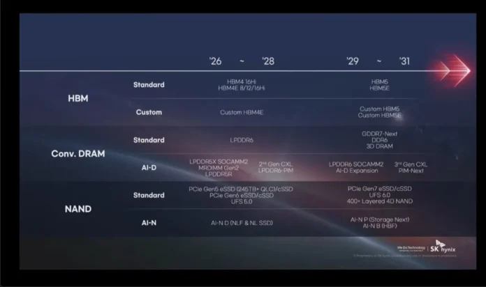 SK hynix AI Summit 2025 presentation slide showing future HBM5, GDDR7-Next, DDR6, and PCIe Gen7 SSD roadmap for 2029–2031.