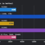 Apple MacBook Pro M5 Review: Full Spes, Real Performance, Battery & Testing 14 SSD storage read speed chart comparing Apple MacBook Air M4, MacBook Pro M4, MacBook Pro M5, MacBook Pro 16 M4 Max, and Microsoft Surface Laptop 7