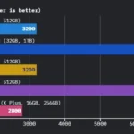 Apple MacBook Pro M5 Review: Full Spes, Real Performance, Battery & Testing 13 SSD storage write speed chart comparing Apple MacBook Air M4, MacBook Pro M4, MacBook Pro M5, MacBook Pro 16 M4 Max, and Microsoft Surface Laptop 7