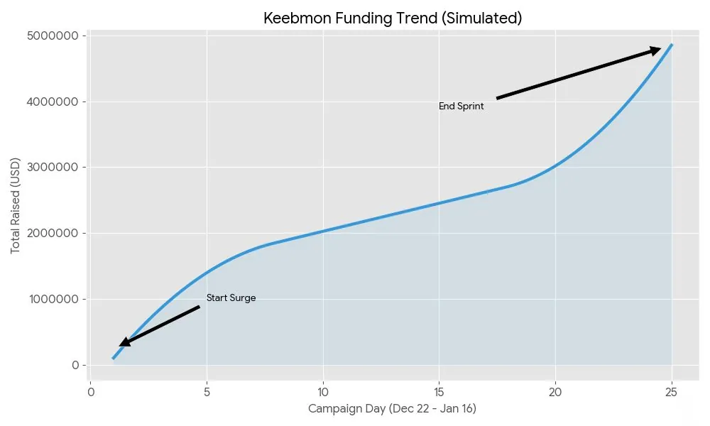 Funding Trend
