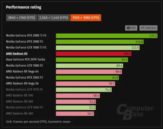 AMD Radeon VII gaming performance chart at 1920x1080 resolution compared with Nvidia GPUs