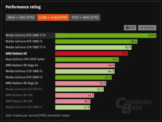AMD Radeon VII gaming performance chart at 2560x1440 resolution showing FPS results