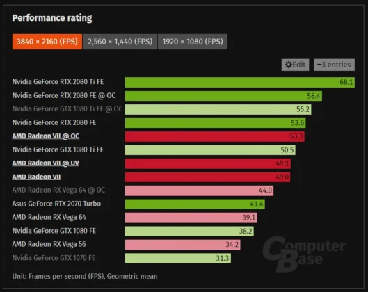 AMD Radeon VII gaming performance chart at 3840x2160 resolution compared to rival GPUs