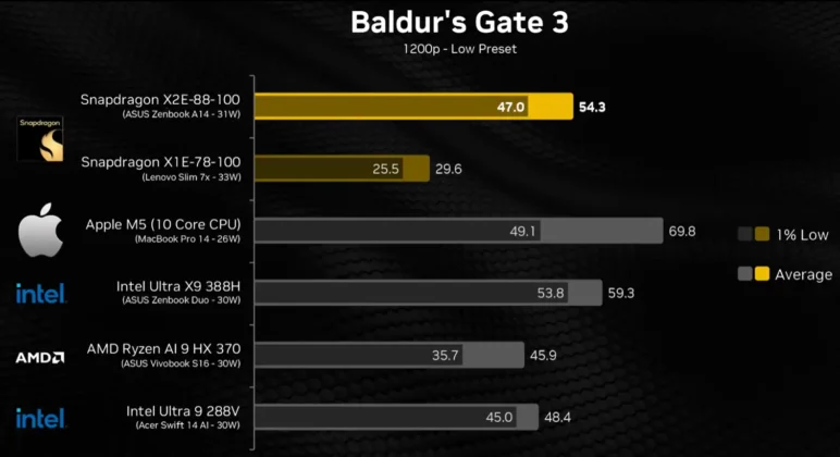 Baldur&rsquo;s Gate 3 benchmark chart at 1200p low preset comparing Snapdragon, Apple, Intel, and AMD laptop chips