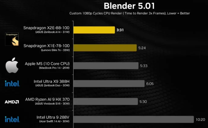 Blender 5.01 CPU rendering benchmark chart comparing Snapdragon X2 Elite, Apple M5, Intel Ultra, and AMD Ryzen AI chips