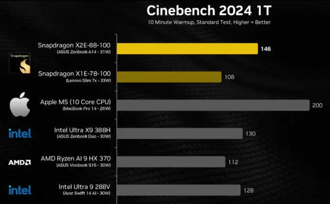 Cinebench 2024 single-thread benchmark chart comparing Snapdragon X2 Elite, Apple M5, Intel Ultra, and AMD Ryzen AI processors