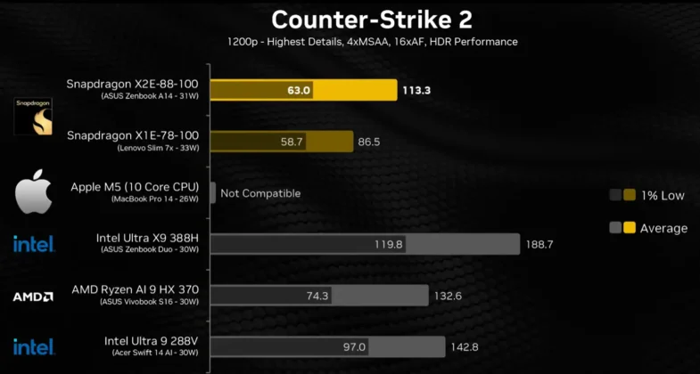 Counter-Strike 2 benchmark chart at 1200p showing average and 1 percent low FPS for Snapdragon, Intel, AMD, and Apple platforms