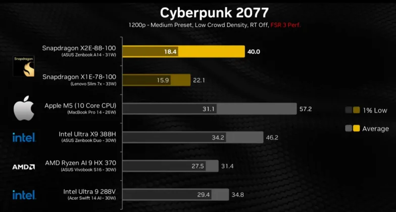 Cyberpunk 2077 benchmark chart at 1200p medium preset comparing Snapdragon X2 Elite, Apple M5, Intel Ultra, and AMD Ryzen AI processors