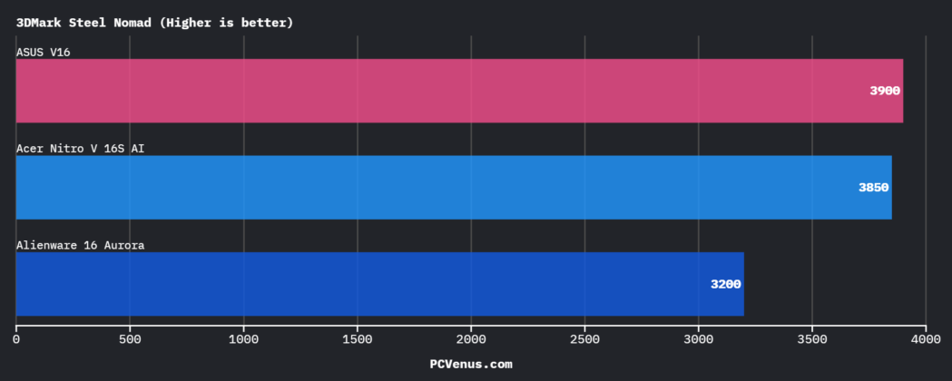3DMark Steel Nomad benchmark comparison of ASUS V16, Acer Nitro V 16S AI, and Alienware Aurora 16