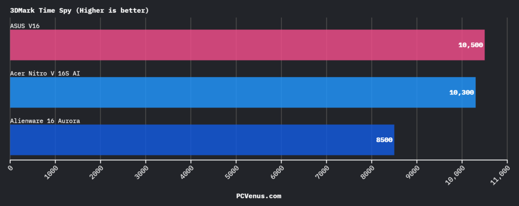 3DMark Time Spy benchmark comparison of ASUS V16, Acer Nitro V 16S AI, and Alienware Aurora 16