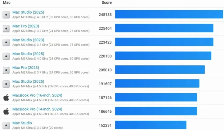 Geekbench multi core benchmark comparison showing Apple M5 Max competing with M3 Ultra and M2 Ultra systems