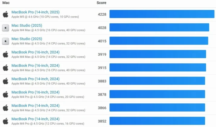 Geekbench single core benchmark results showing Apple M5 Max scoring over 4200 points