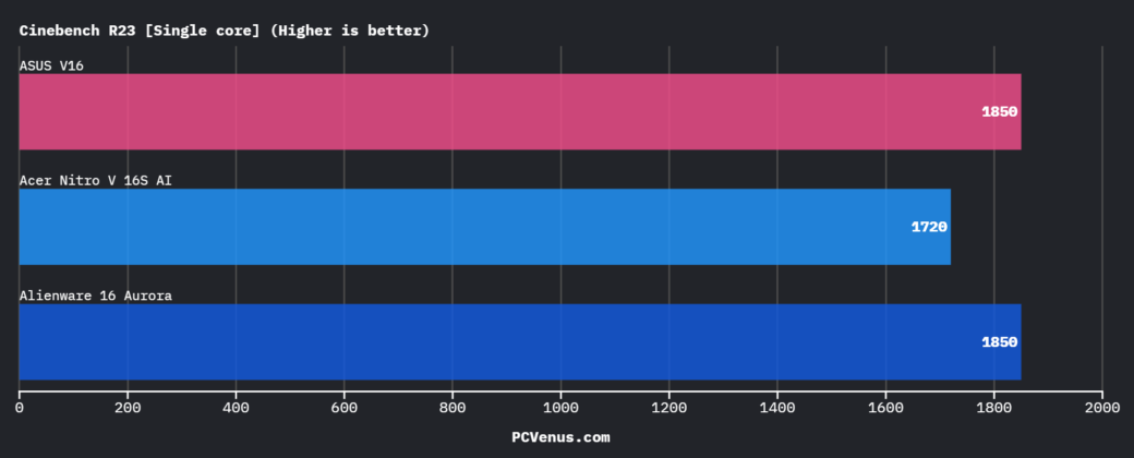 Cinebench R23 single core benchmark comparison of ASUS V16, Acer Nitro V 16S AI, and Alienware Aurora 16