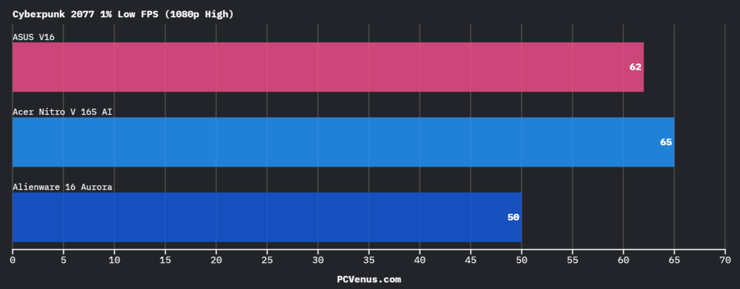 Cyberpunk 2077 1 percent low FPS comparison at 1080p high settings across laptops