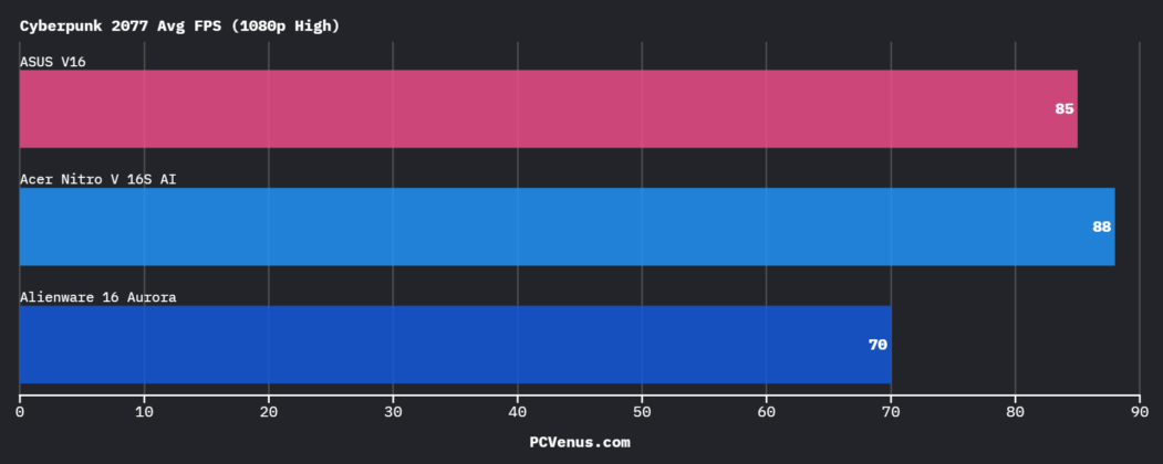 Cyberpunk 2077 average FPS comparison at 1080p high settings across gaming laptops