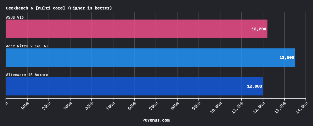 Geekbench 6 multi core benchmark comparison of ASUS V16, Acer Nitro V 16S AI, and Alienware Aurora 16