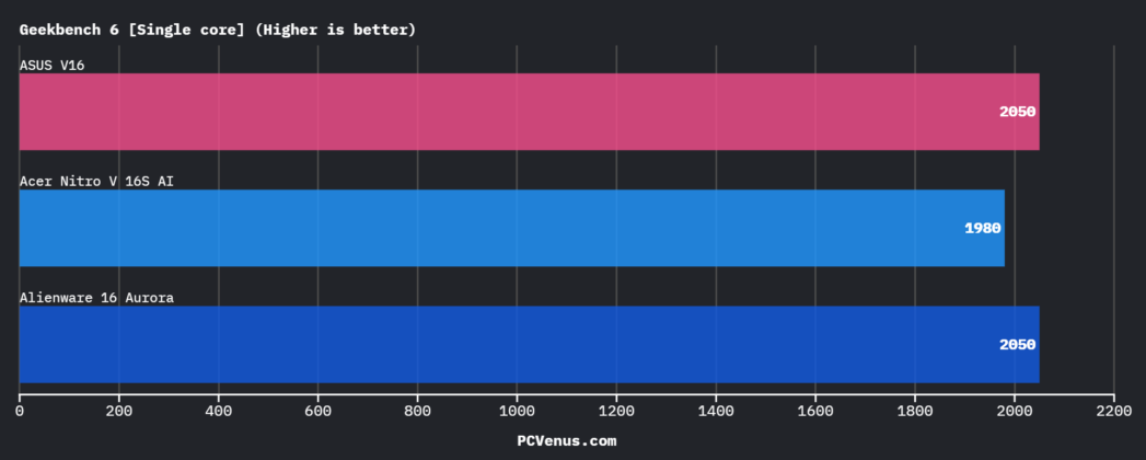 Geekbench 6 single core benchmark comparison of ASUS V16, Acer Nitro V 16S AI, and Alienware Aurora 16