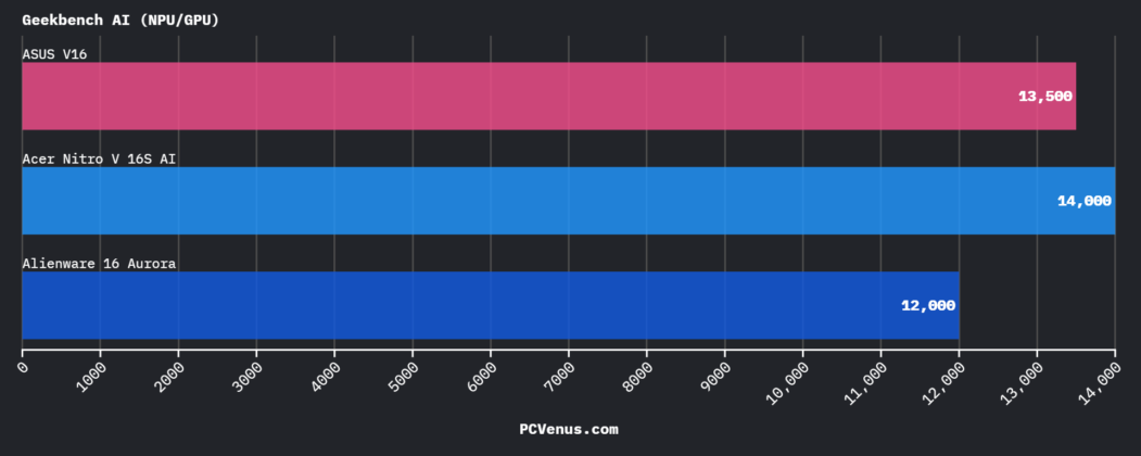 Geekbench AI benchmark comparison of ASUS V16, Acer Nitro V 16S AI, and Alienware Aurora 16