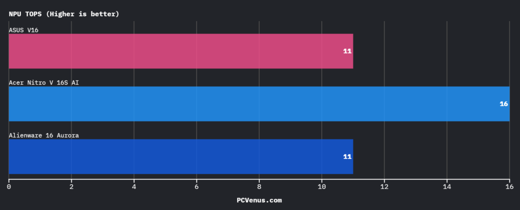 NPU TOPS AI performance comparison of ASUS V16, Acer Nitro V 16S AI, and Alienware Aurora 16