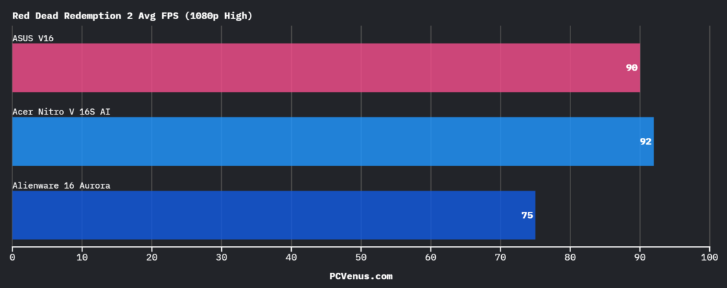 Red Dead Redemption 2 average FPS comparison at 1080p high settings across gaming laptops