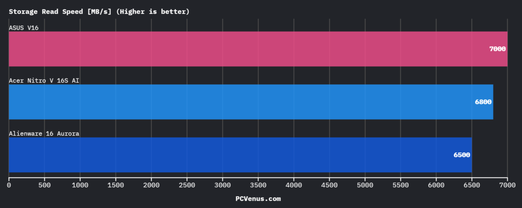 SSD storage read speed benchmark comparison of ASUS V16, Acer Nitro V 16S AI, and Alienware Aurora 16
