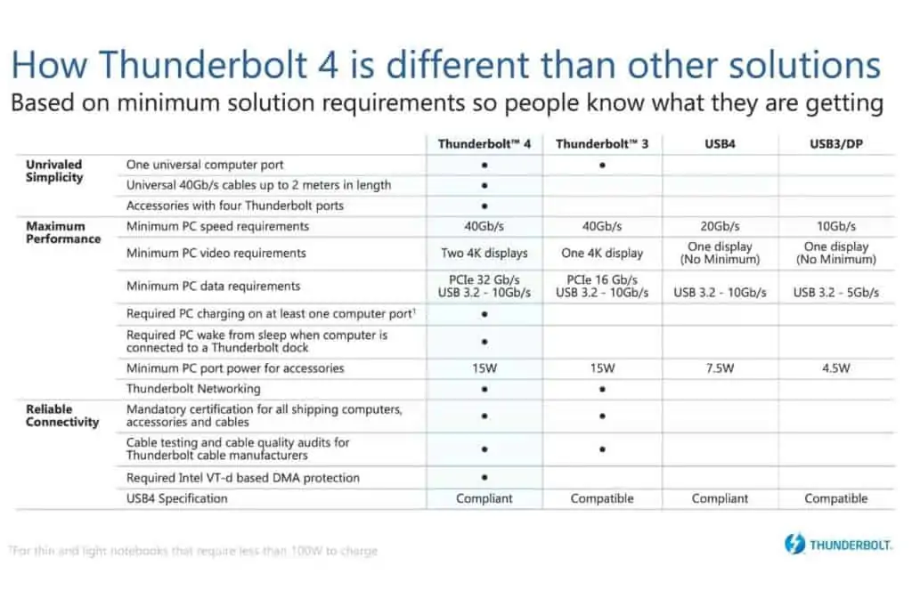 Thunderbolt and USB Port Comparison chart